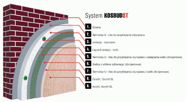 System ociepleń KOSBUD ST